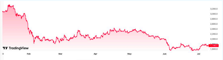 Ethereum 3-month price chart