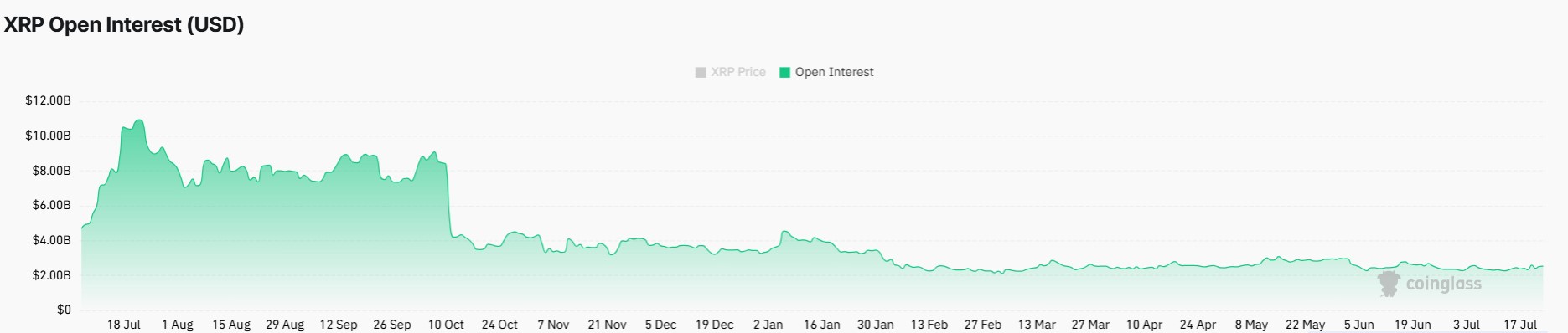 What's Next for XRP Price AMid Declining Open Interest?