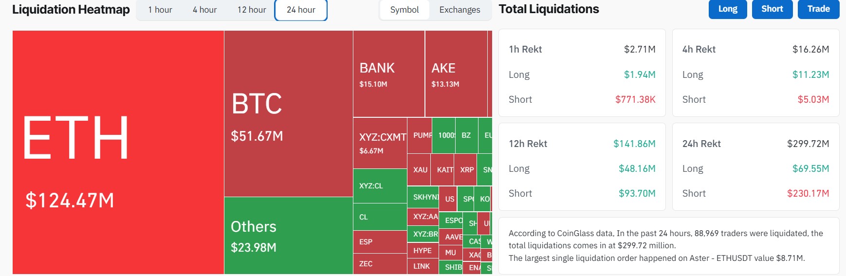 Crypto Market Liquidations Today, July 27