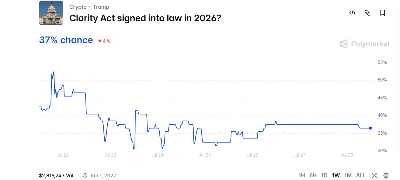CLARITY Act Passage Odds Tumble as August Recess Nears