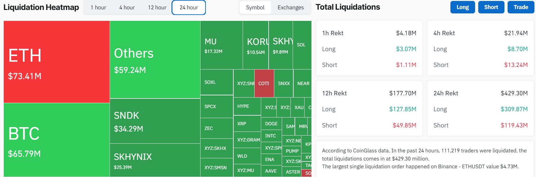 Crypto Market Outlook as Liquidations Surge