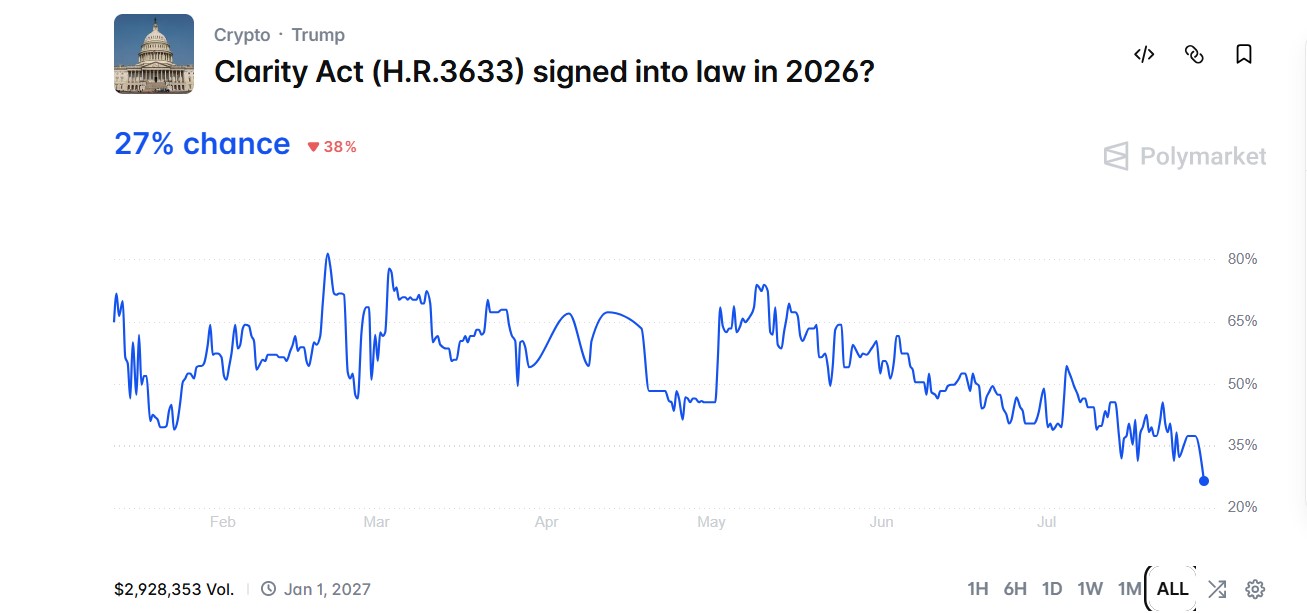 CLARITY Act Approval Odds Drop