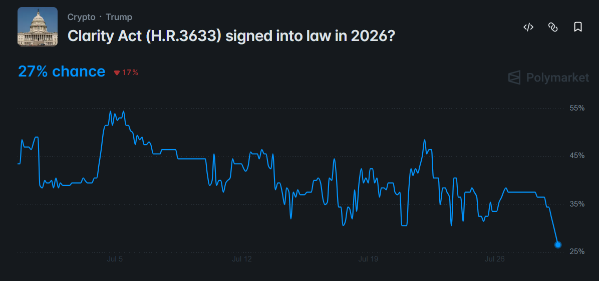 Clarity Act Passing Odds