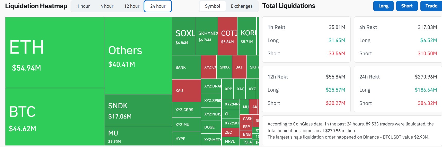 Crypto Liquidations $270M Today