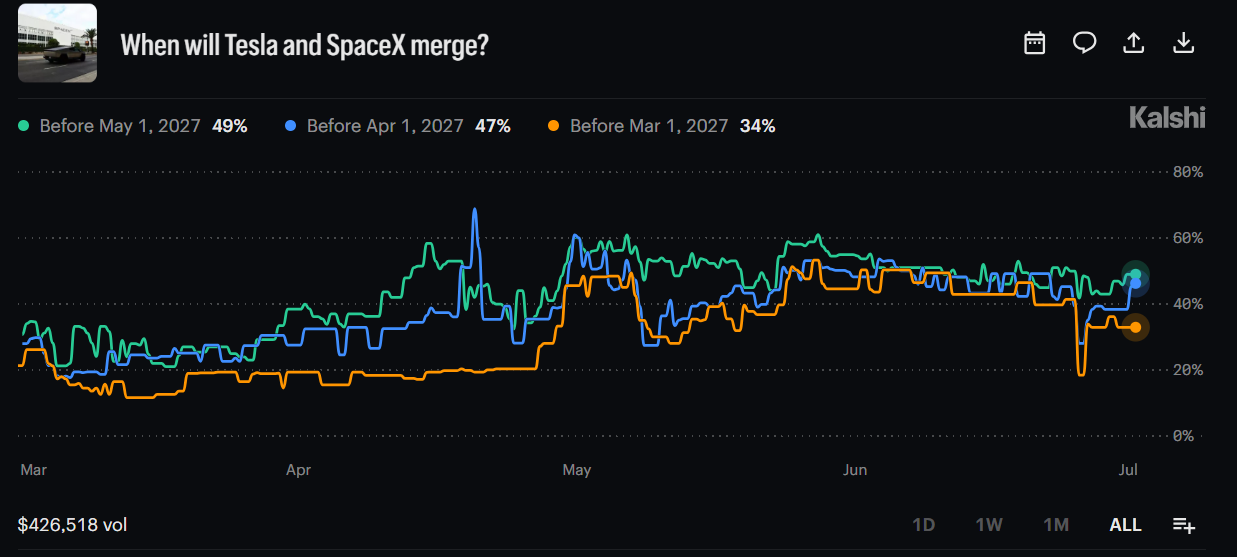 Tesla-SpaceX Merger odds