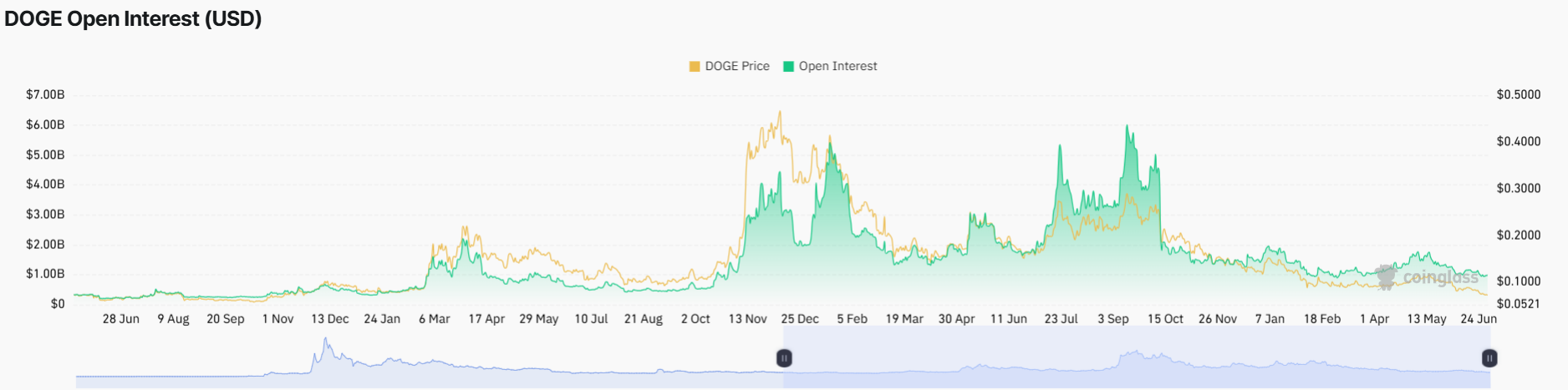 Dogecoin Price Prediction: Where is DOGE Going Next After Latest Rejections?
