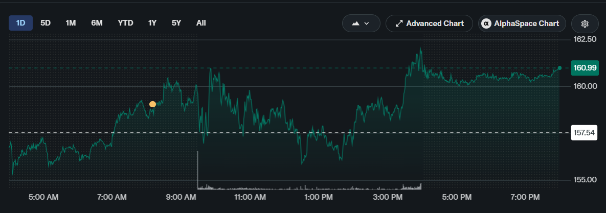 SpaceX Stock Price Eyes 20% Jump as Trump Reveals Musk Donation Plan