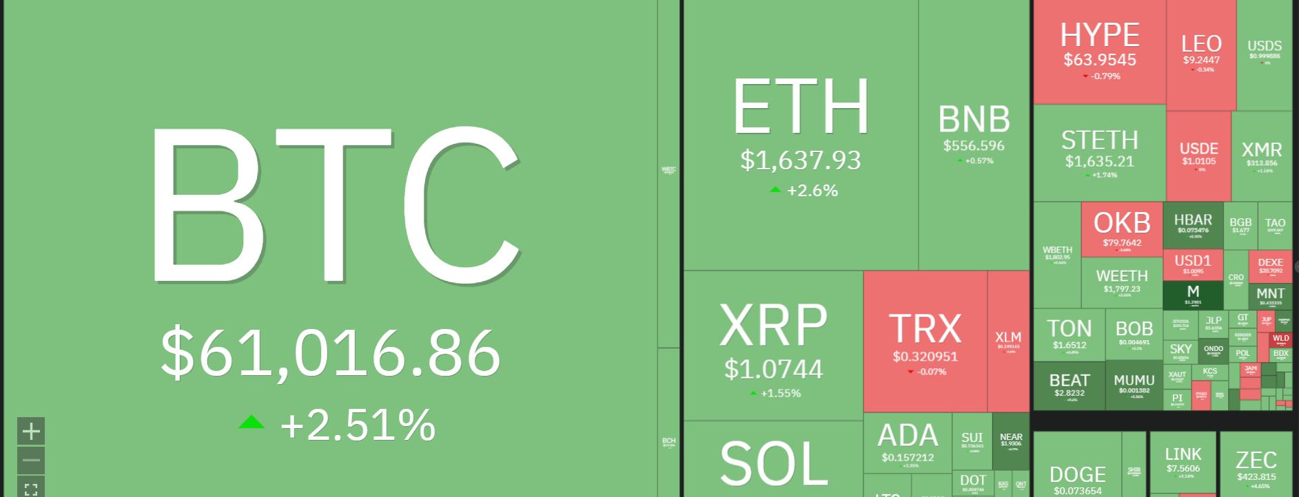 Why is MemeCore Price Up 70% Today as Bitcoin, Ethereum, and XRP Recover?