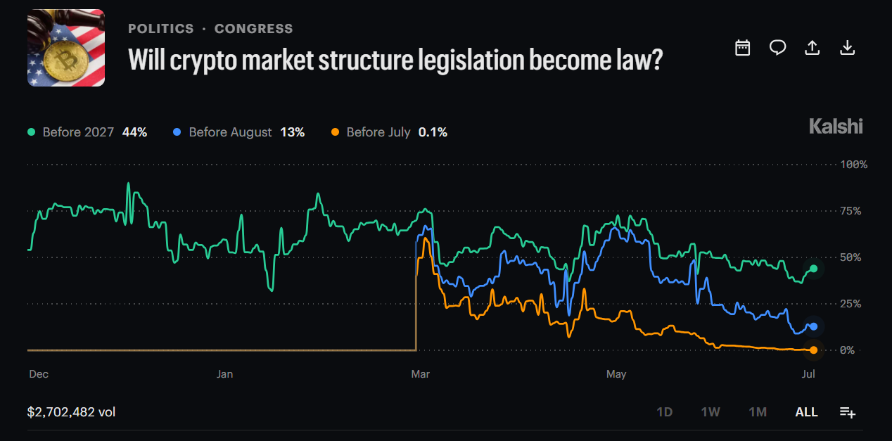 Clarity Act Passing Odds