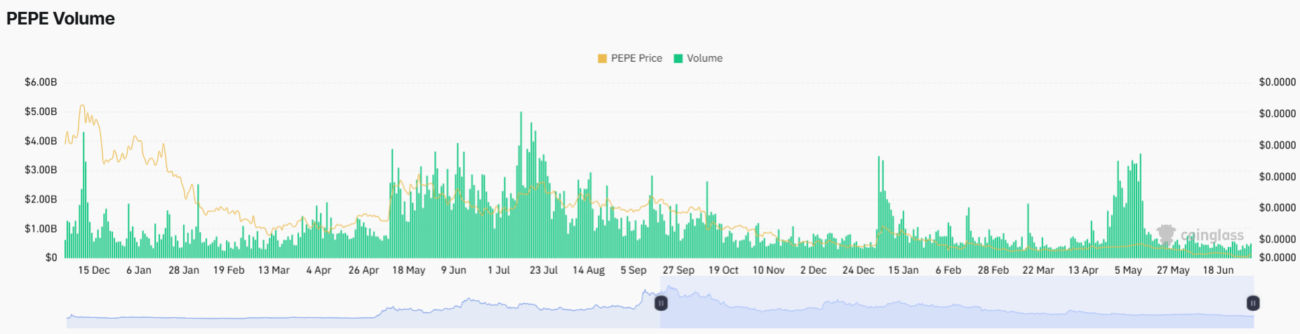 Why Are Meme Coins Hamster Kombat, PEPE and BONK Suddenly Pumping?