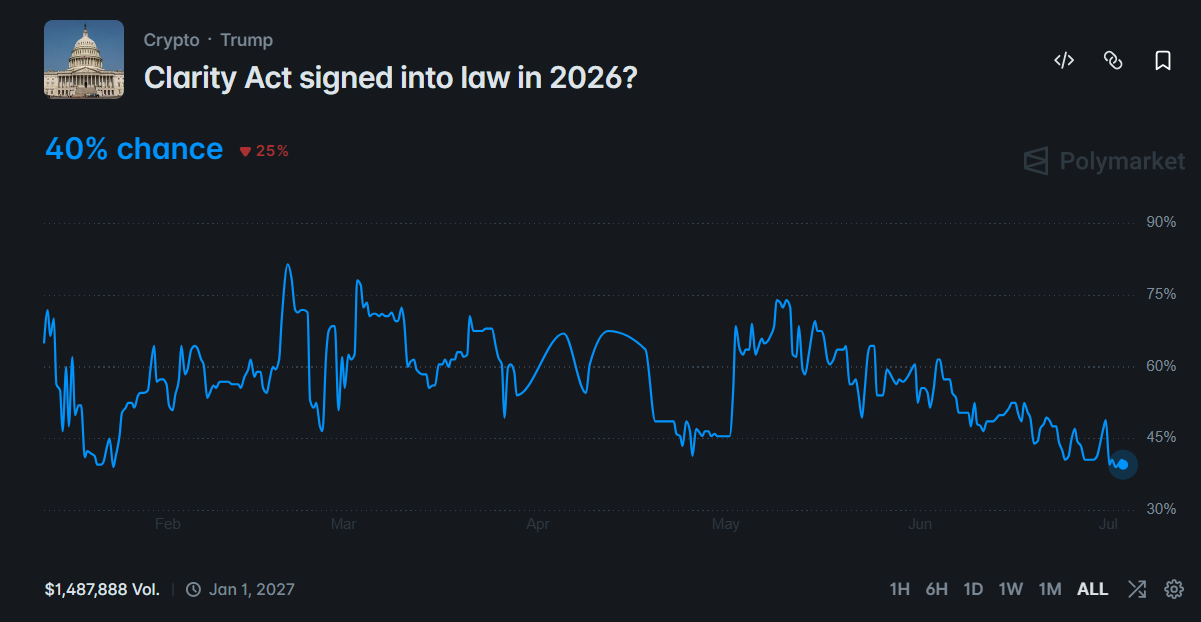 Odds of Clarity Act Signed Into Law in 2026