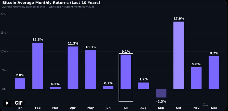 Bitcoin July Seasonality