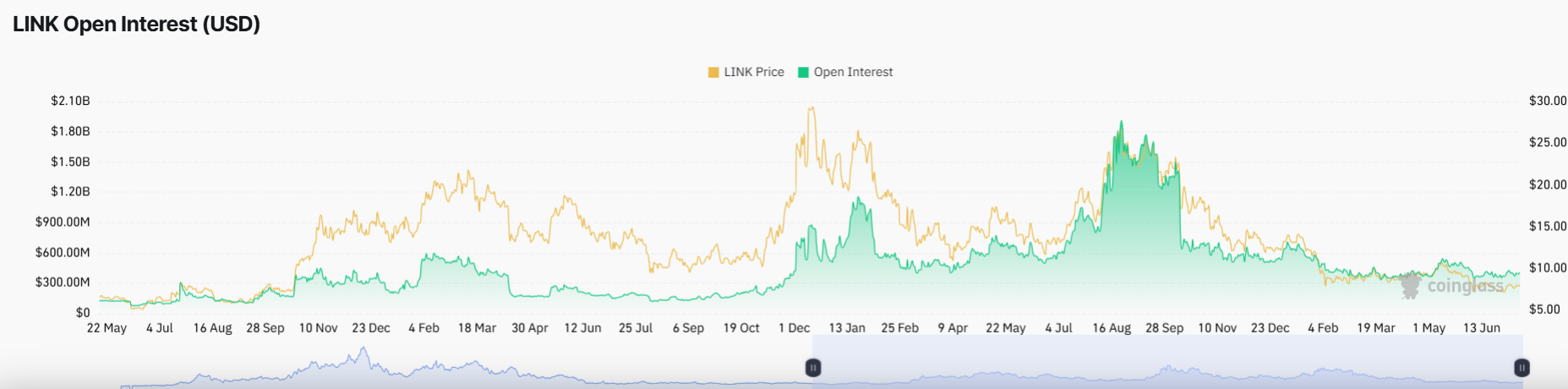 توقعات سعر Chainlink تستهدف 10 دولارات مع ارتفاع حجم التداول المفتوح بنسبة 10%