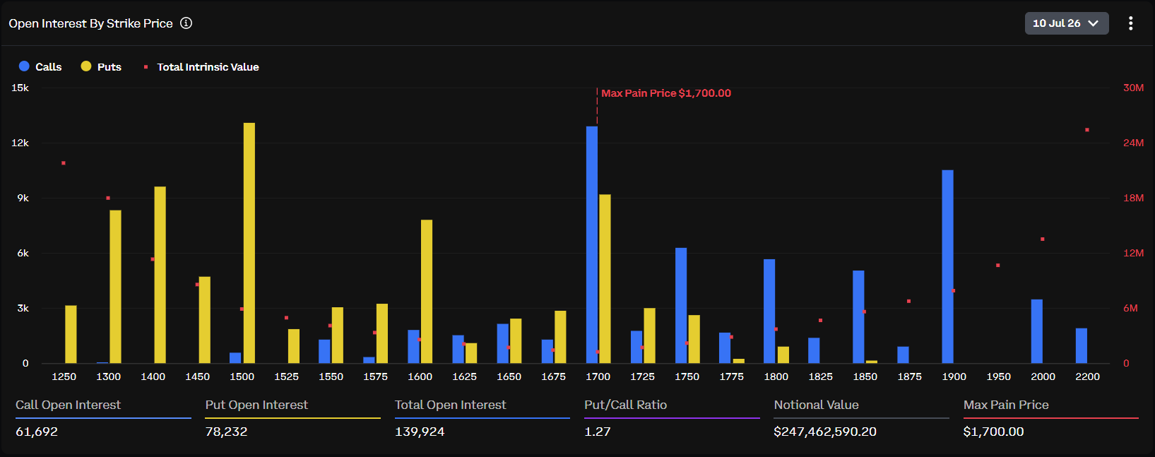 Ethereum Options Open Interest