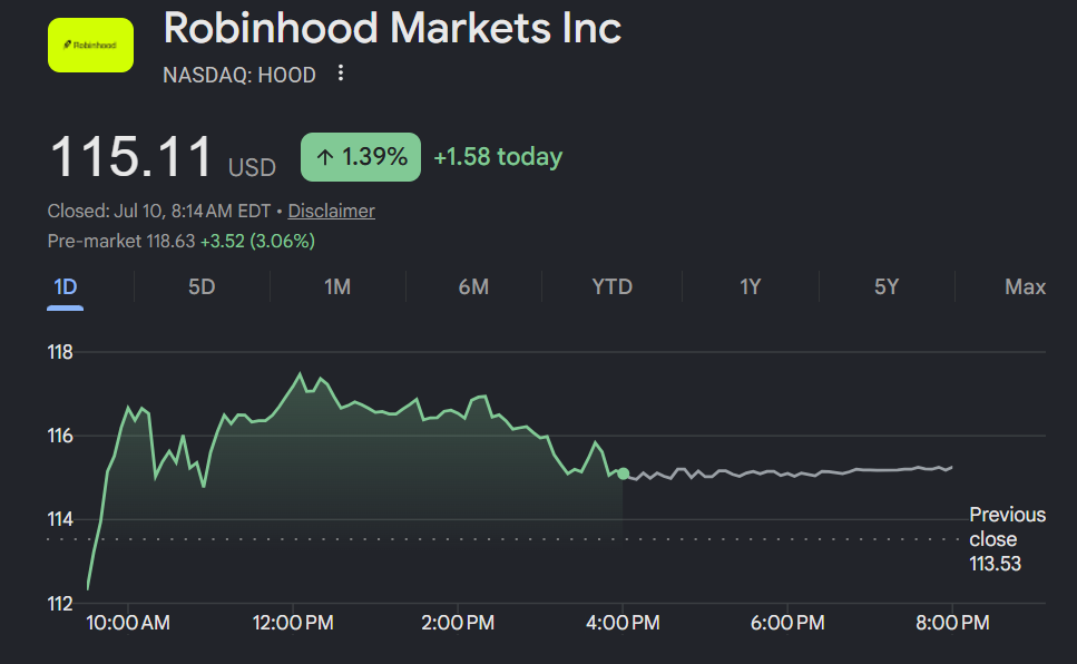 Robinhood (HOOD) Stock Surges