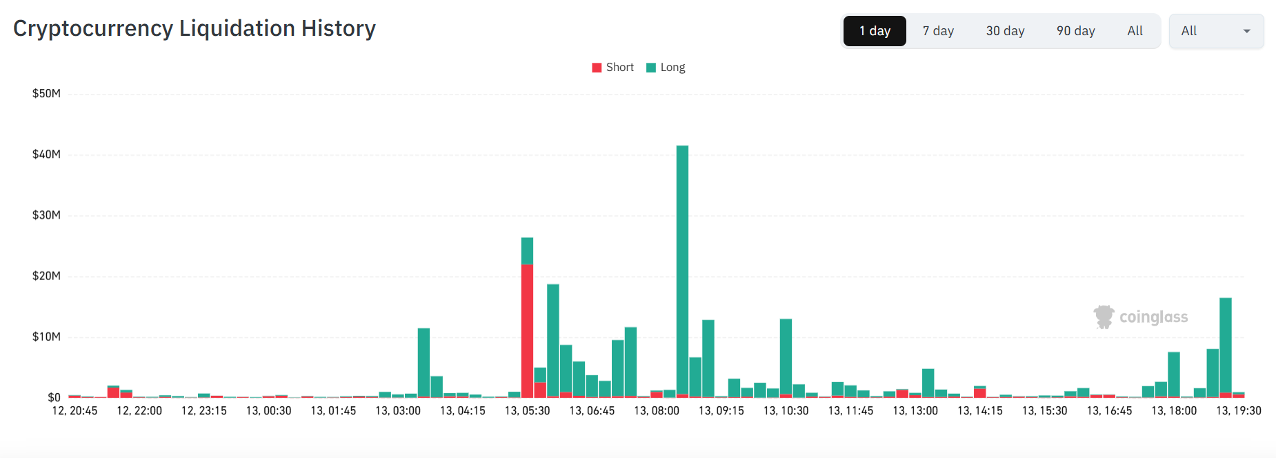Crypto Market Liquidations