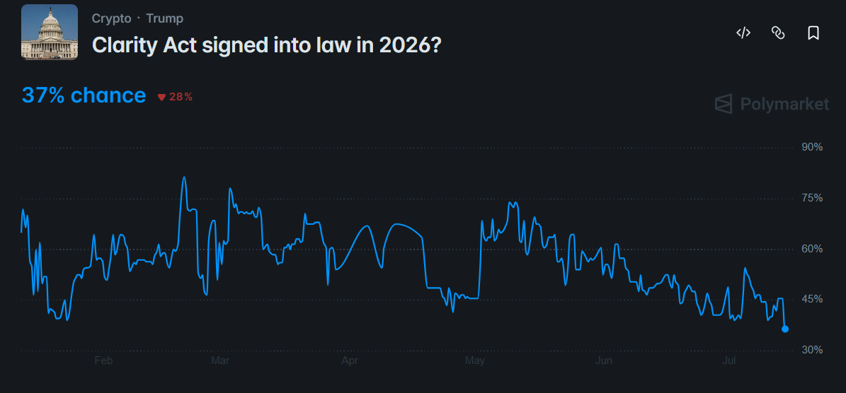 Clarity Act Passing Odds