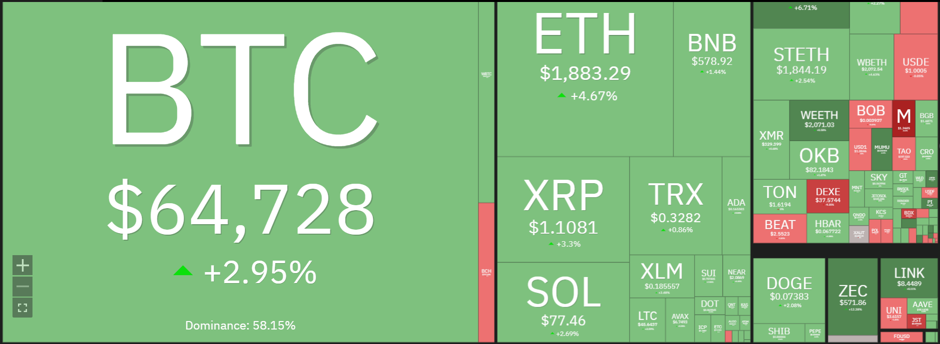 Pi Network price surged to $0.0826, becoming one of the top gainers across the cryptocurrency market during Wednesday’s trading session.The Pi coin rose by 15% in 24 hours, far outpacing the 3% rise in the broader market. Pi’s rebound followed a sharp decline that pushed the token to an all-time low of $0.07072 on July 14. Although this is the latest recovery, PI is down 20% in the last week and this indicates strain throughout its market structure. The gain seems to be associated with a technical bounce following extremely oversold circumstances which brought buyers close to record-low levels. Bitcoin Price Breakout Above $64,600 Supports Broader Crypto Recovery Bitcoin price also strengthened market sentiment after rising above the $64,000 resistance zone during the previous trading session. The leading cryptocurrency gained 3.39% to $64,776, while briefly trading near $64,600 during Wednesday’s market activity. Cooler-than-expected United States inflation data helped support the rally by reducing fears of additional Federal Reserve rate increases. That growth triggered risk-taking in digital assets, propelling Ethereum above $1,800 and boosting XRP price above $1.10. The next key test of Bitcoin is closer to $65,000, as well as the 50-day exponential moving average of $65,142. A decisive end above that area may initiate a push to the resistance zone of $68,000 to $70,000 as per the Bitcoin long-range prediction. However, failure to maintain support above $64,000 could trigger another pullback toward the $63,000 level. In the case of Pi Network, future profits could be determined by increased trading volume and overall robustness within the broader cryptocurrency market. Any break above local resistance has the potential to lengthen the rally and a renewed weakness may re-test the recent all-time low. Pi Network Exchange Holdings Reach $40 Million as Gate Leads According to Pi Scan, cryptocurrency exchanges currently hold roughly $40 million worth of Pi Network tokens. The stated balances are reported in OKX, Bitget, and Gate, and MEXC, Pionex, LBank, and Kraken. Gate holds the largest share, valued above $20 million. With the headline figure, the amount of exchange holdings is less than 0.05% of Pi circulating supply. This number indicates that the majority of tokens existing are not on centralized cryptocurrency exchanges. Additional token unlocks would slowly grow deposits as Pioneers transfer some holdings to exchanges. That change will however be as a result of market conditions, confidence as well as trading demand. Will Pi Network Price Rally Continue? The PI coin shot up to $0.08430, indicating a drastic increase after the lows witnessed in the recent past. Pi Network price is within an ascending channel, and the larger volume indicates a revived interest by buyers. The MACD created a bullish cross over and the histogram went back into positive territory. Nevertheless, both MACD lines are below zero, which constrains the belief in a long-term recovery. The RSI rebounded to 42.97 due to oversold, however the momentum is still below neutral. A close above $0.085 could lift the future Pi Network outlook toward $0.090, followed by the major $0.095 resistance. Breaking out of $0.095 can have open targets of $0.110 and $0.120 in case the market demand becomes strong. On the other hand, the loss of $0.080 might reveal $0.075 and further profitability would revisit $0.070. 