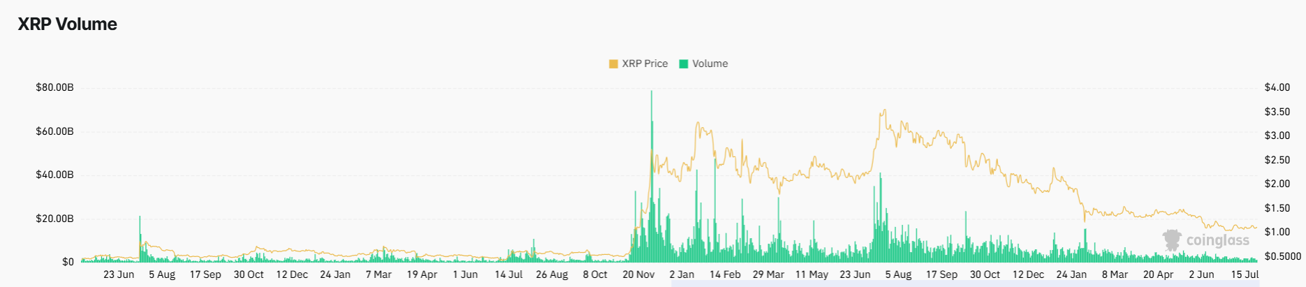 XRP Price Outlook Ahead of August 3 Potential CLARITY Act Vote