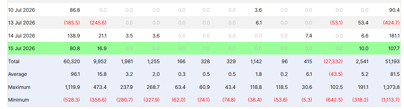 Inflows into spot Bitcoin ETFs