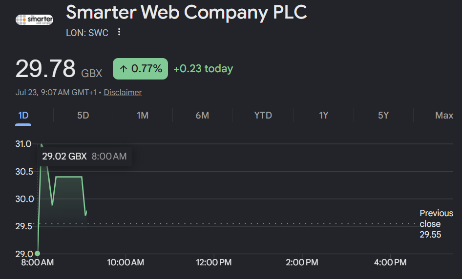 Smarter Web Company PLC (SWC) stock price