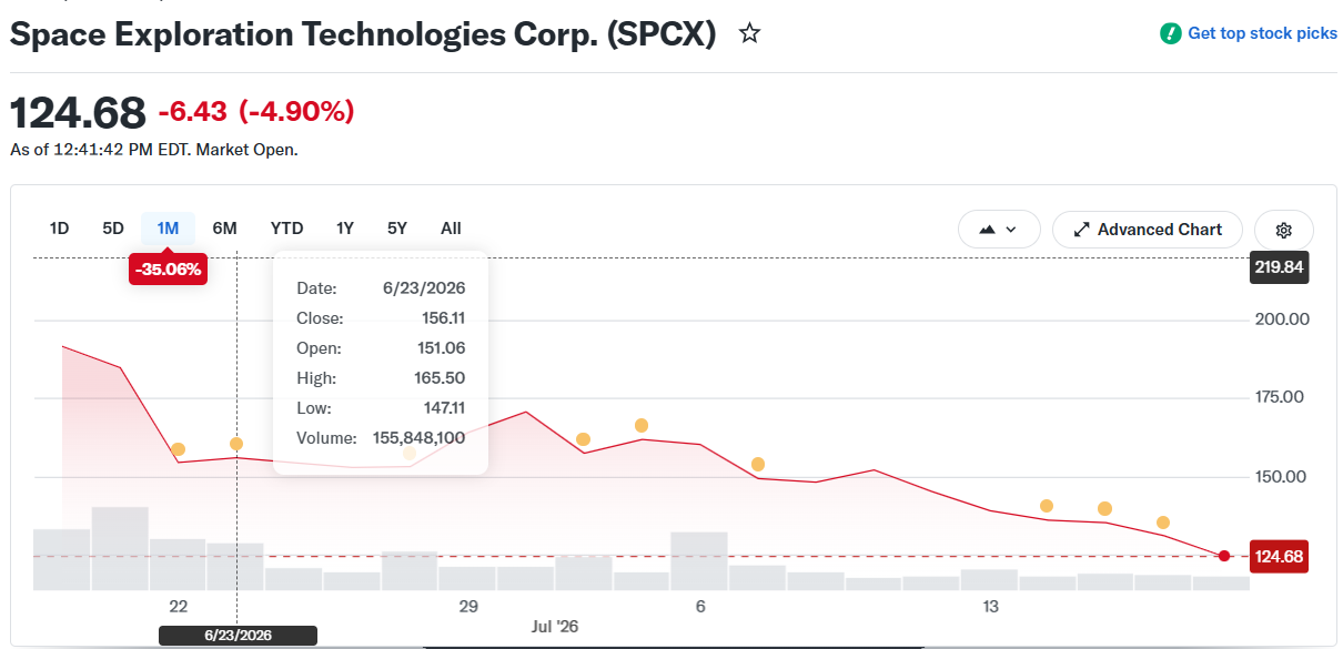 SpaceX SPCX Stock Price