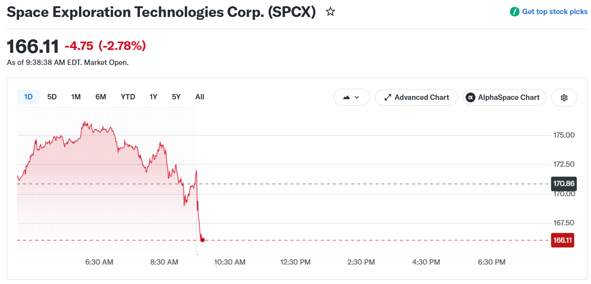 SpaceX SPCX Stock Price