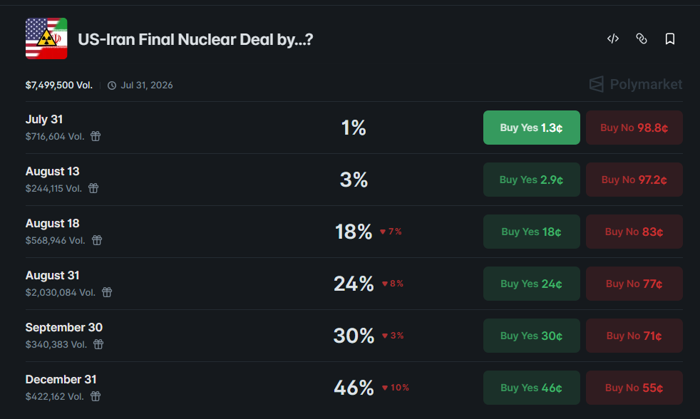 odds of a U.S.-Iran nuclear deal