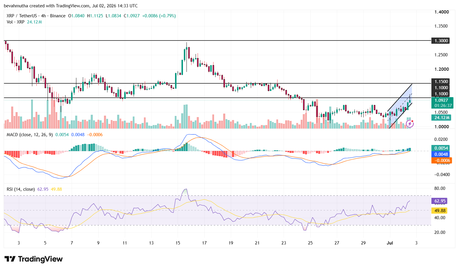 XRP price as US and Iran conclude positive talks in Doha