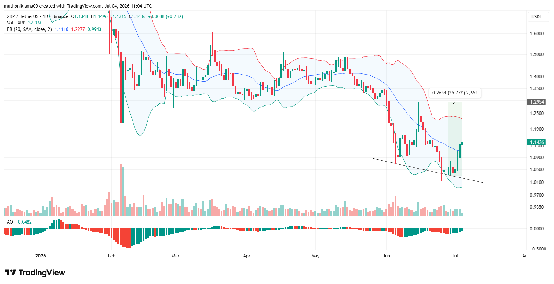 توقعات سعر XRP مع ظهور نمط صعودي