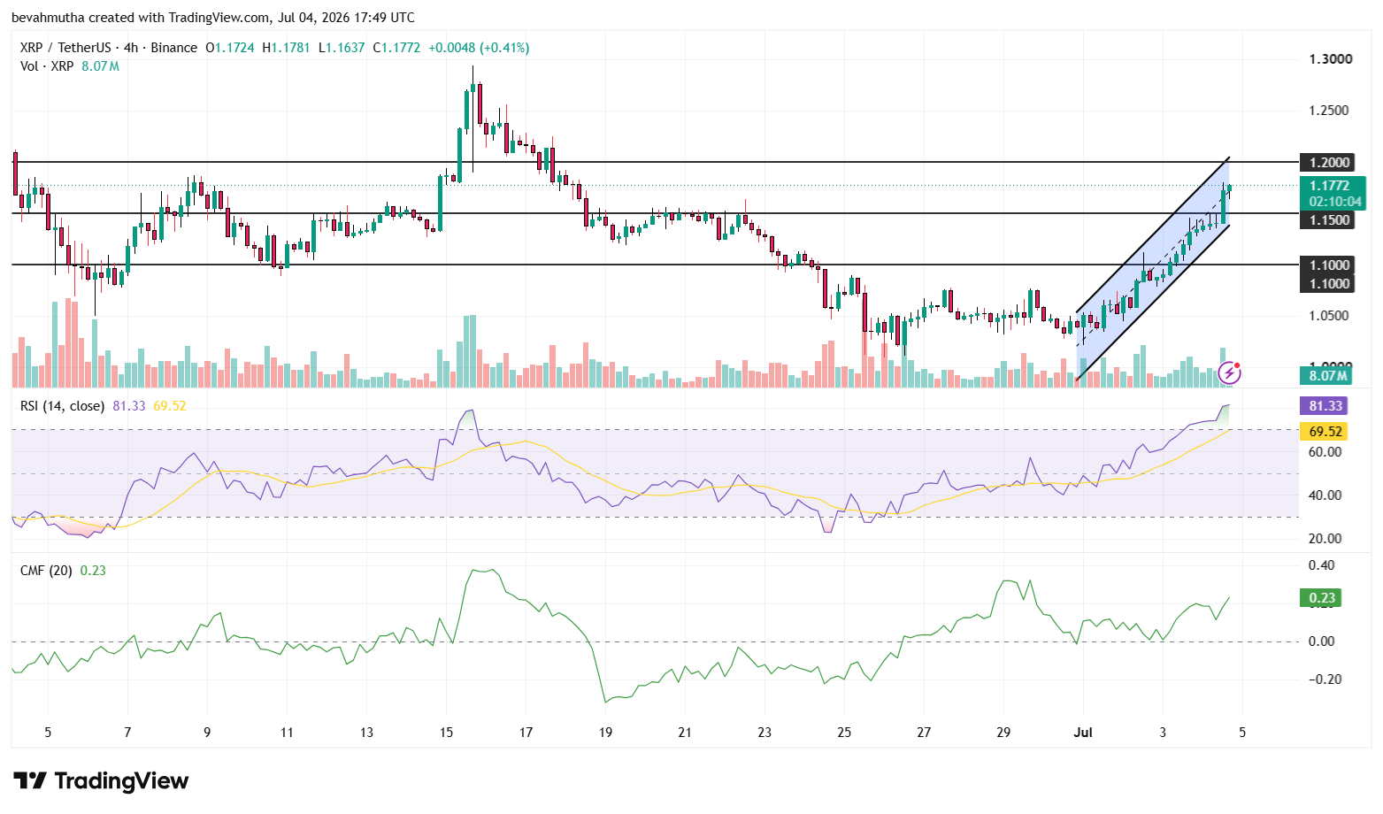 لماذا يرتفع سعر XRP بشكل صاروخي؟