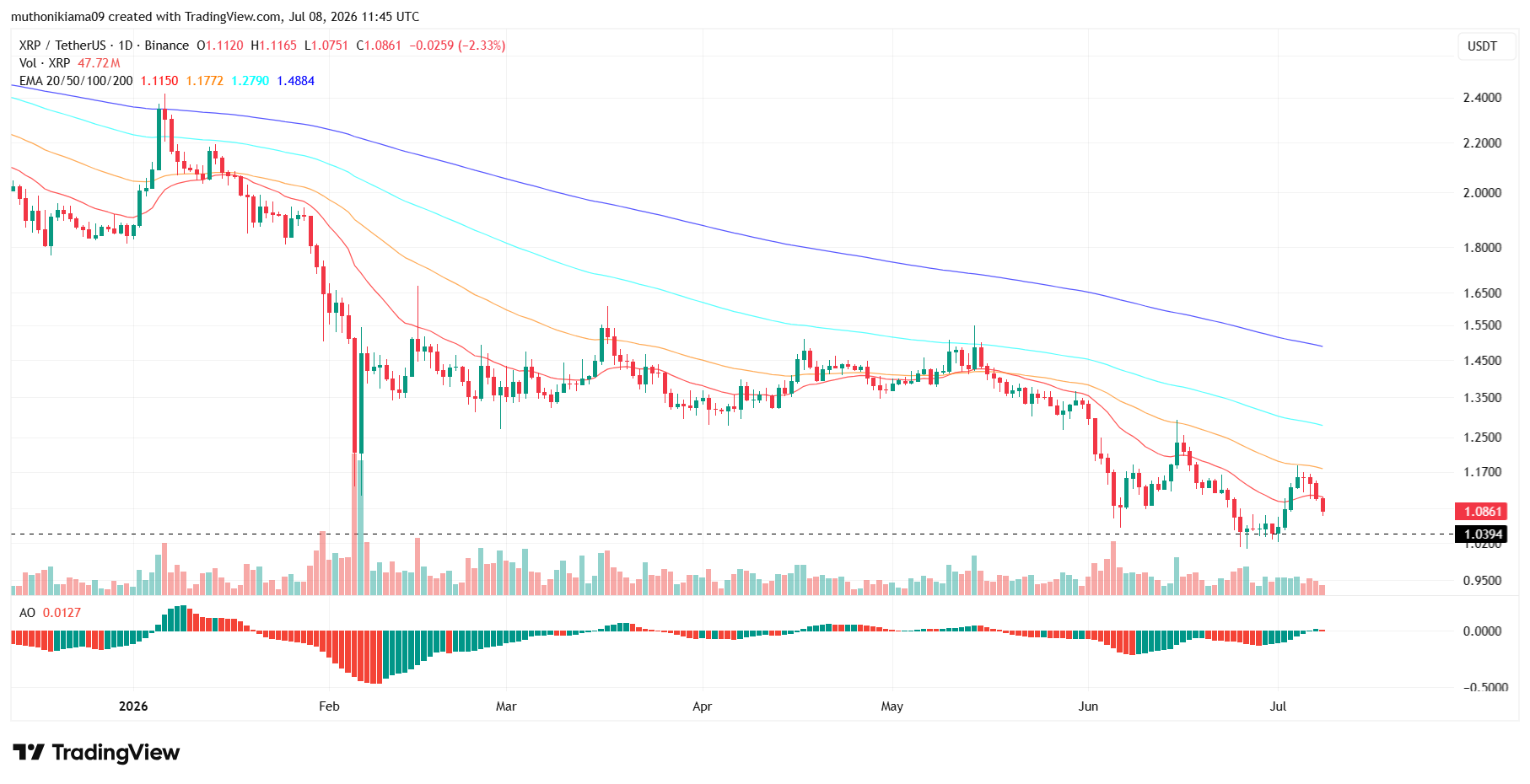 XRP Price Forecast as Bearish Pressure Surges