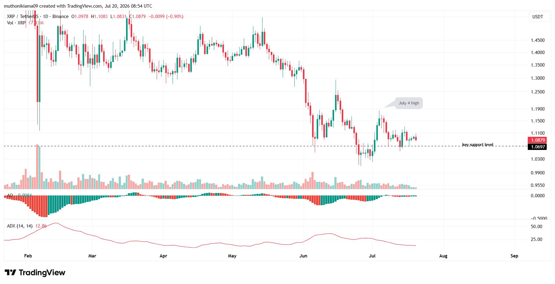 XRP Price Outlook as Key Support Holds