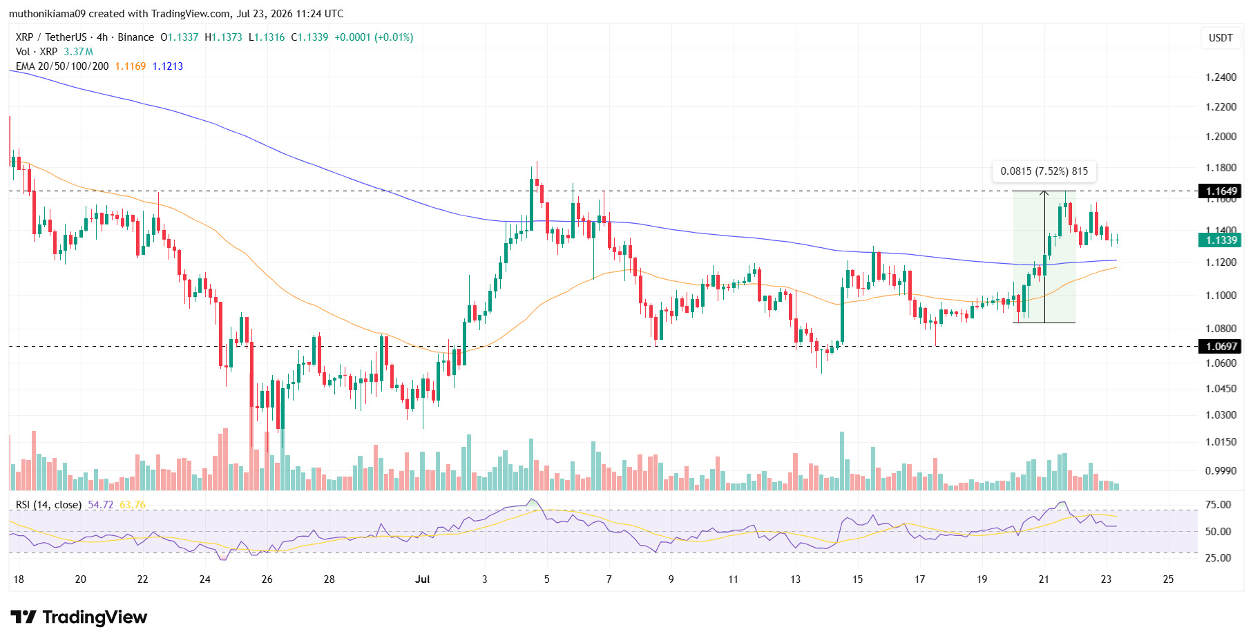 XRP Price Outlook as Bullish Pattern Appears