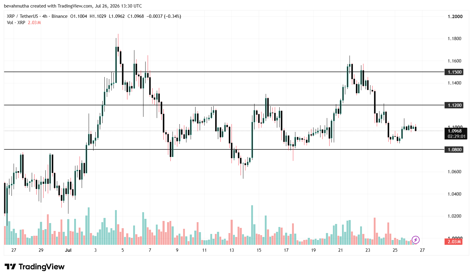 Why XRP Price is Going Up Today?