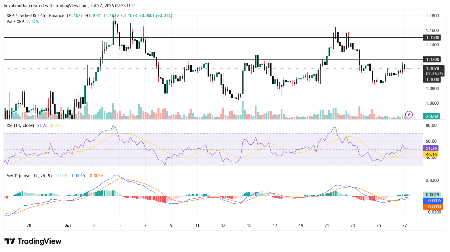 توقعات سعر XRP قبل التصويت المحتمل على قانون CLARITY في 3 أغسطس