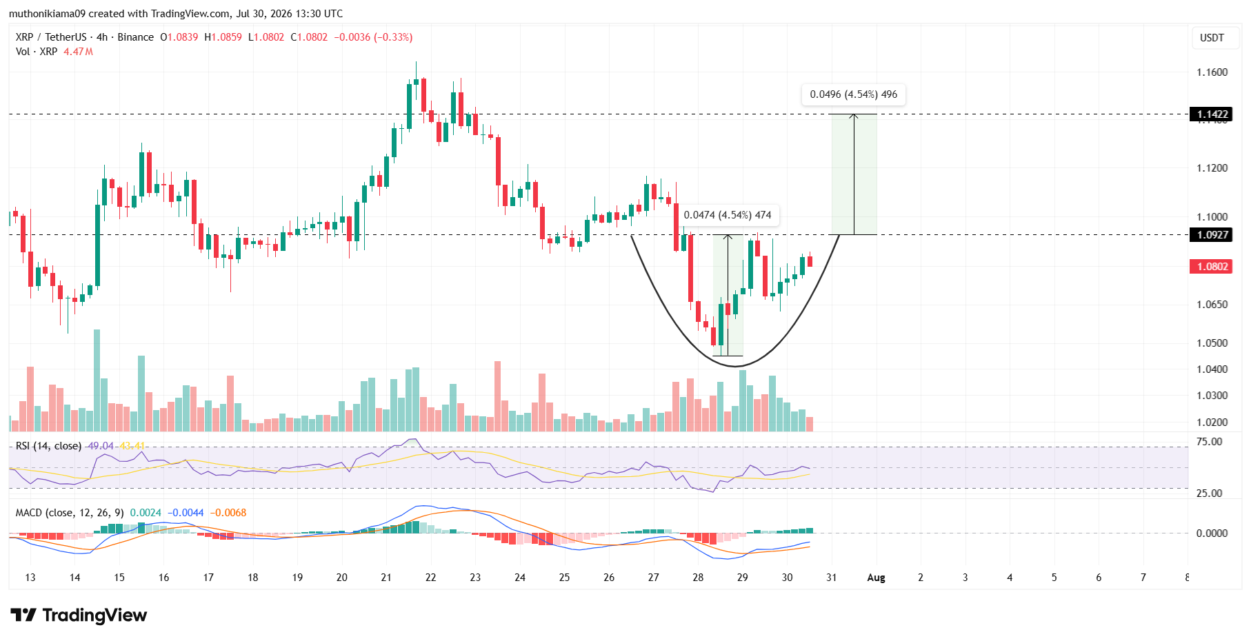 XRP Price Outlook as Bullish Pattern Emerges