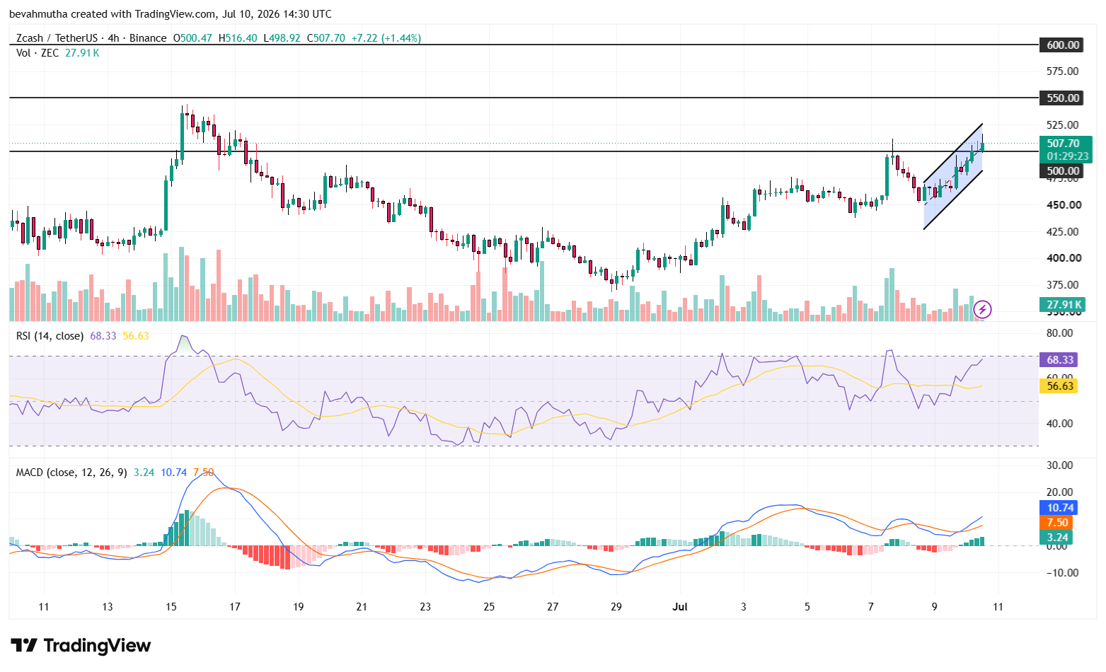 Zcash Price Prediction as Ironwood Upgrade Confirmation Fuels ZEC Rally