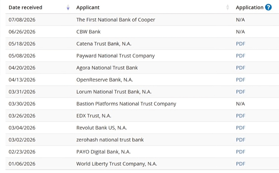 Digital Asset Companies Seeking National Trust Bank Licenses| Source: OCC Website 