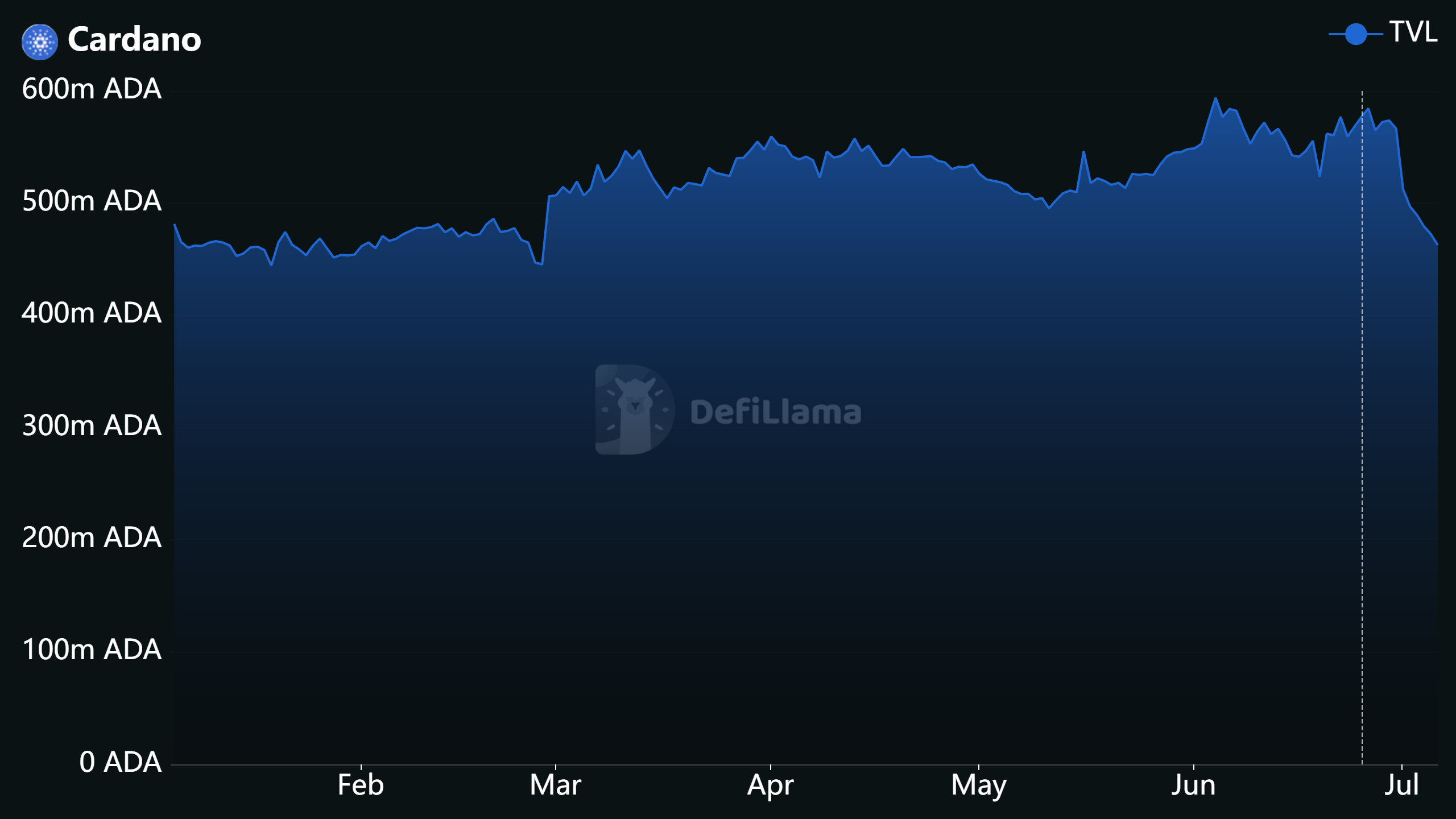 Cardano Price Outlook as DeFi TVL Drops