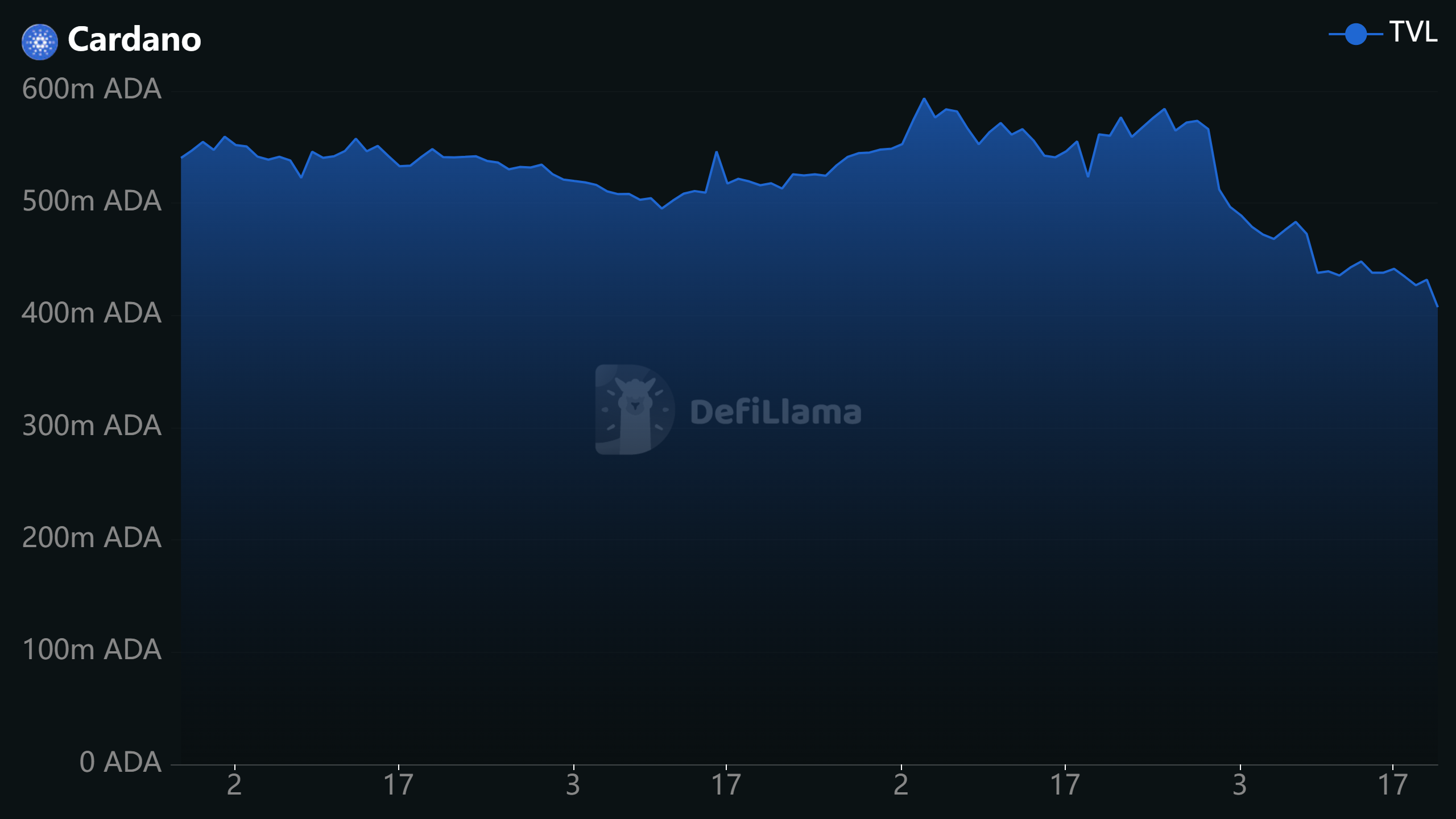 Cardano Price Outlook as DeFi TVL Falls