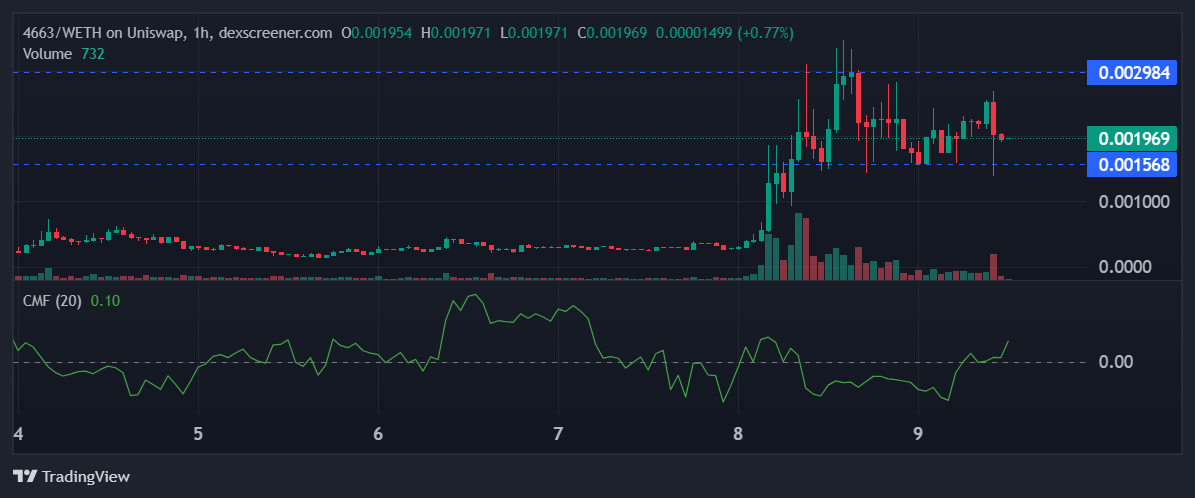 4663 Meme Coin Outlook as Volumes Surge