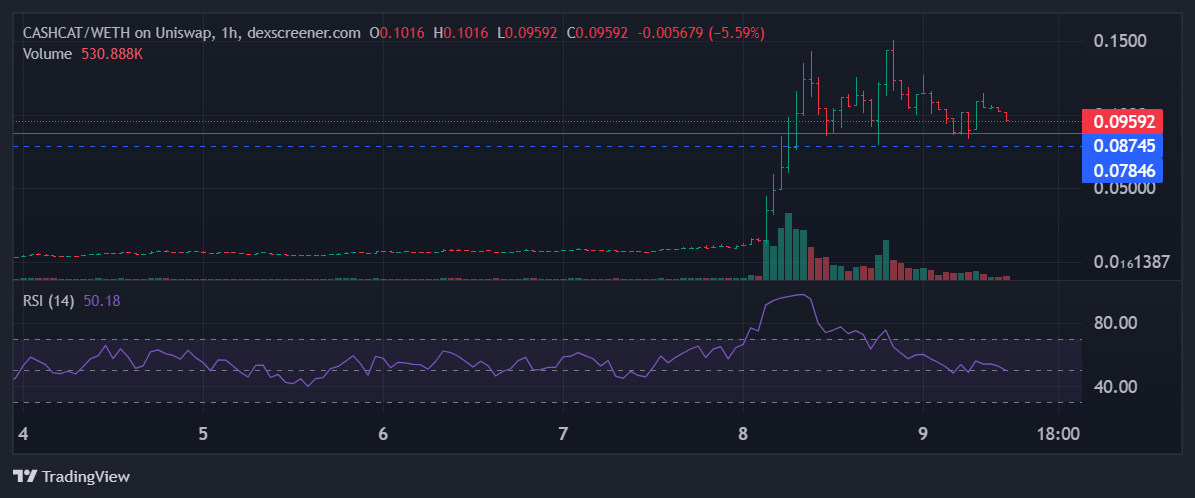 What's Next For CASHCAT Price as Meme Coin Volumes Rise?
