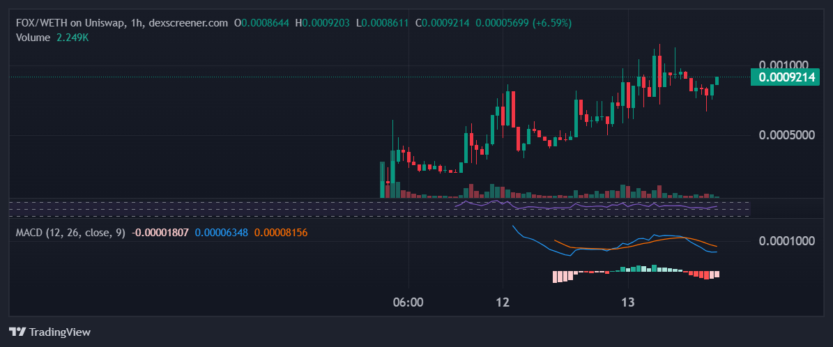 توقعات سعر سهم FOX مع ارتفاع عملات Robinhood Chain Meme