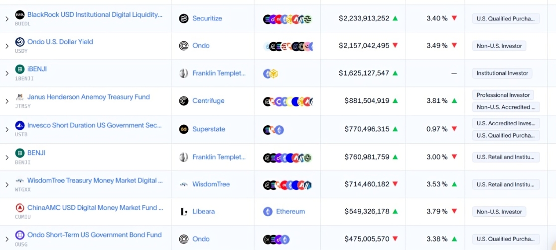 Top Tokenized Money Market funds 