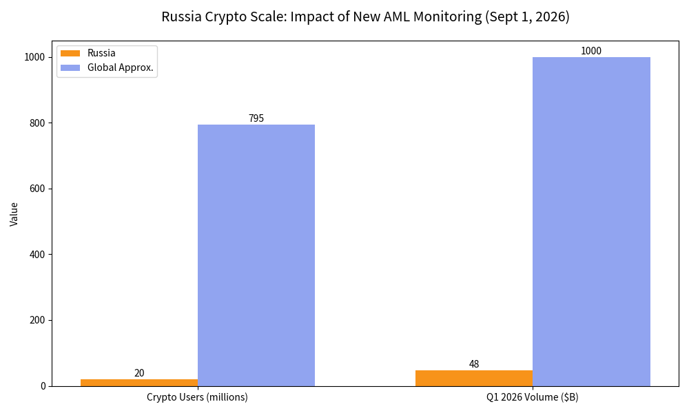 Russia Delays AML Crypto Bill to Sept 1 as U.S. CLARITY Act Gains Steam