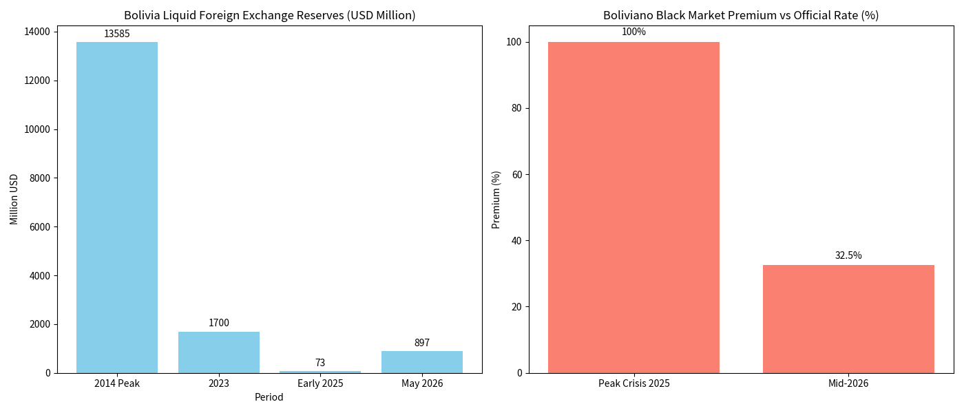 Reservas atuais de moeda estrangeira da Bolívia e prêmio do boliviano no mercado paralelo em comparação à taxa oficial