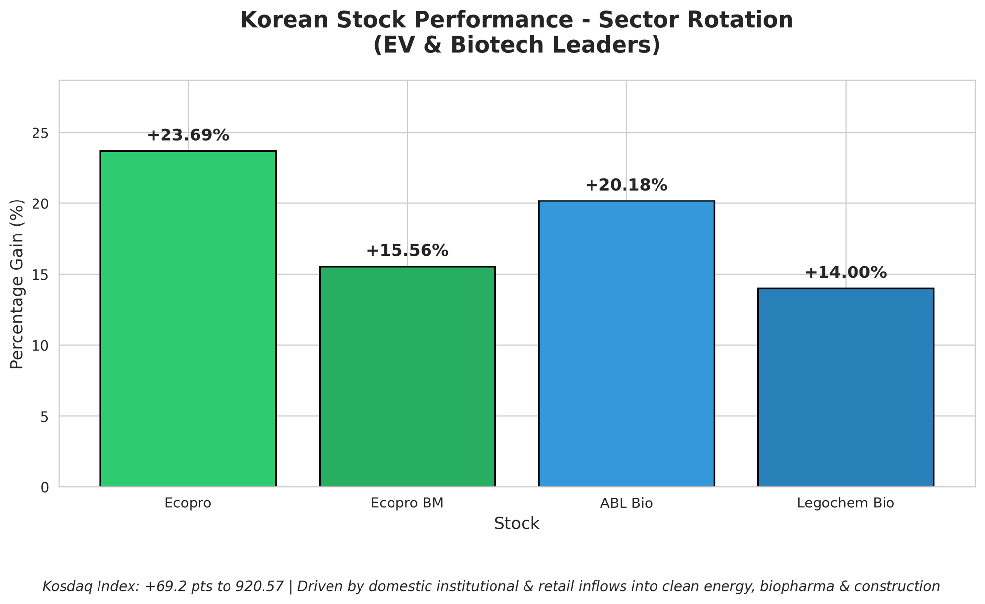 Korean Stock Index
