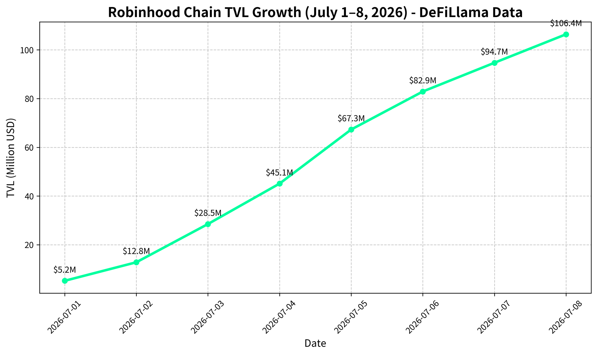 Robinhood Chain TVL Growth (July 1–8, 2026