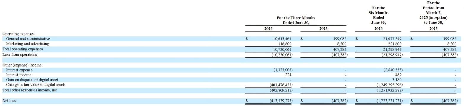 Source: 1-Q Filing | Twenty One Capital
